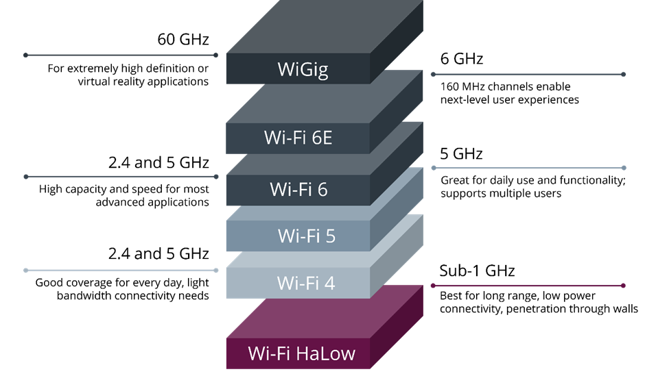 Wi-Fi HaLow – The Future of IoT Connectivity